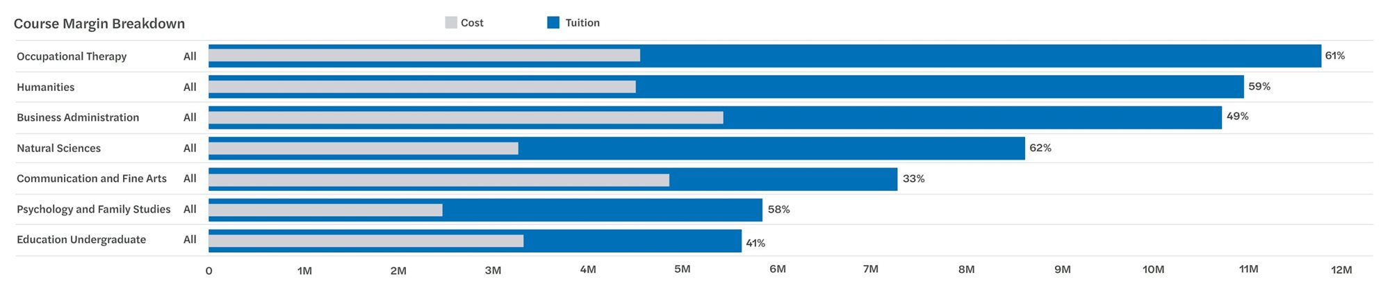 Chart showing course margin breakdown between cost and tuition for multiple fields of study.
