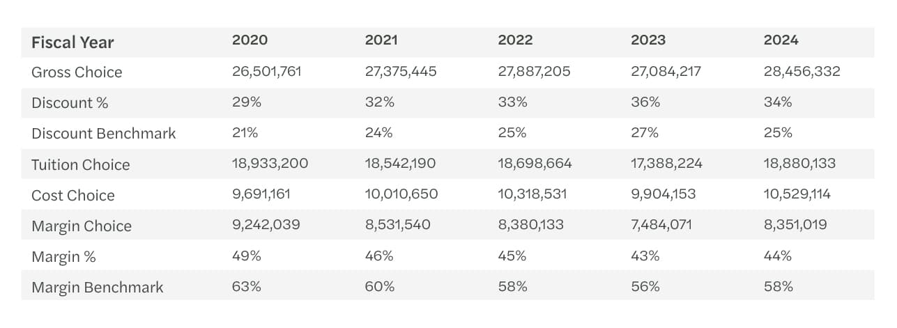 Table showing various metrics across multiple fiscal years.