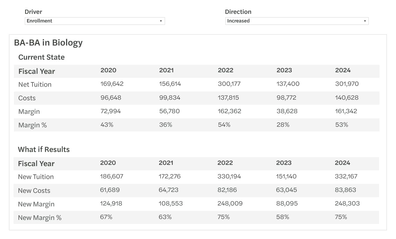 Dashboard showing a forecasted enrollment increase in a biology bachelors program.
