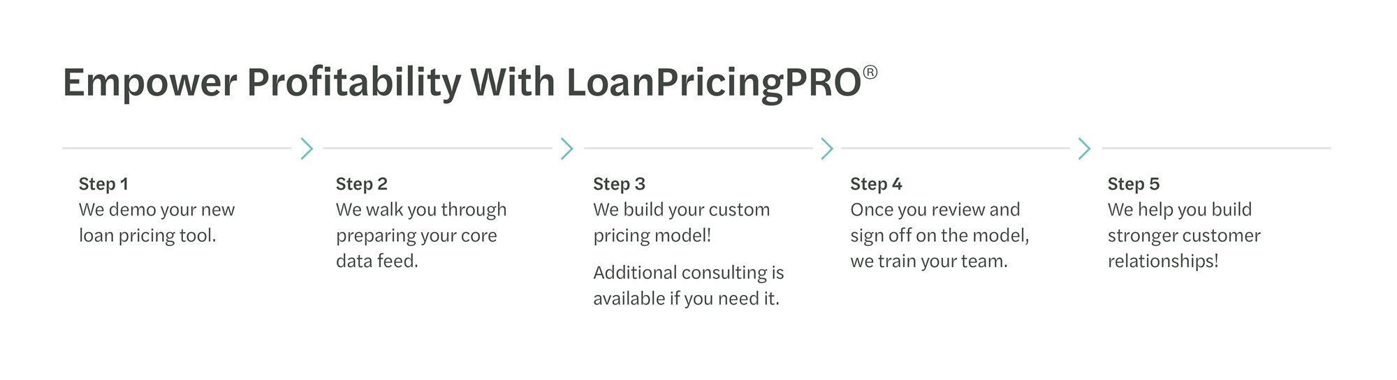 Infographic illustrating LoanPricingPRO Implementation steps.