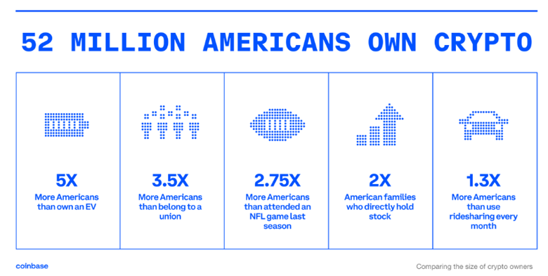 52 million Americans Own Crypto which is 5x more Americans than own an EV, 3.5X than belong to a union, 2.75X than attended an NFL game last season, 2X the number of families who directly hold stock, and 1.3X more than use ridesharing every month.