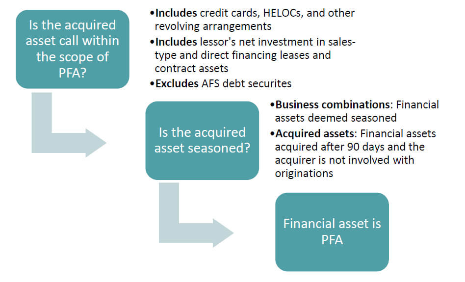 Financial Asset is PFA