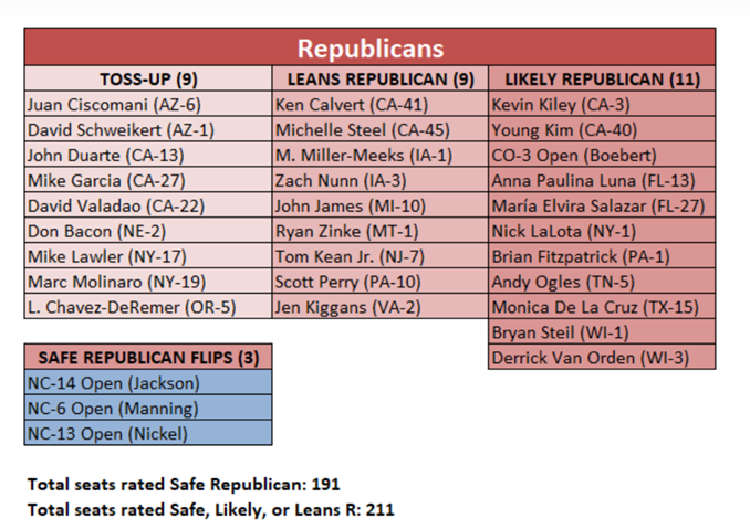 predictions for the House in the upcoming 2024 election 