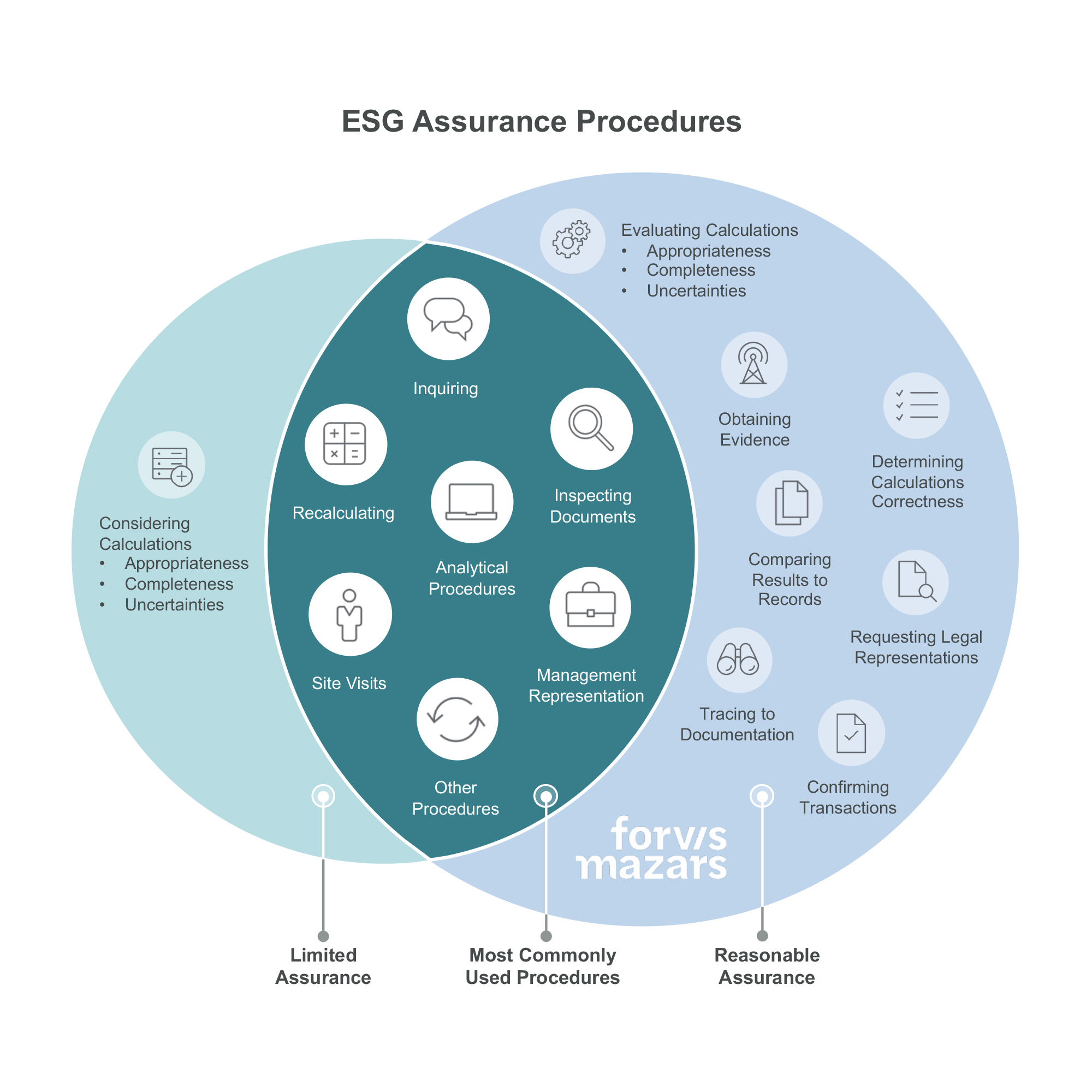 ESG Assurance Procedures