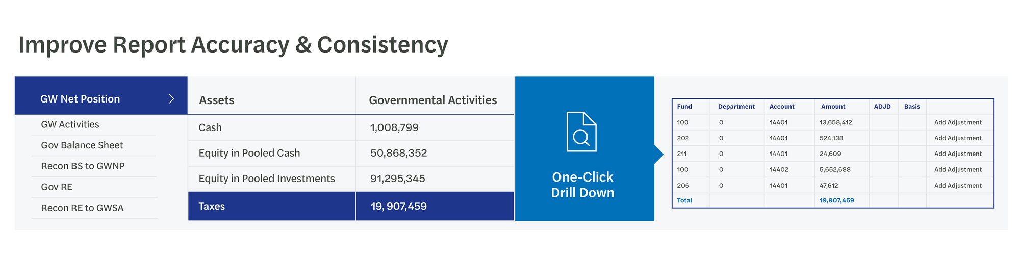 Infographic illustrating one-click drill down capability of The Reporting Solution Software
