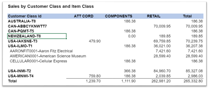 Sales by Customer Class and Item Class