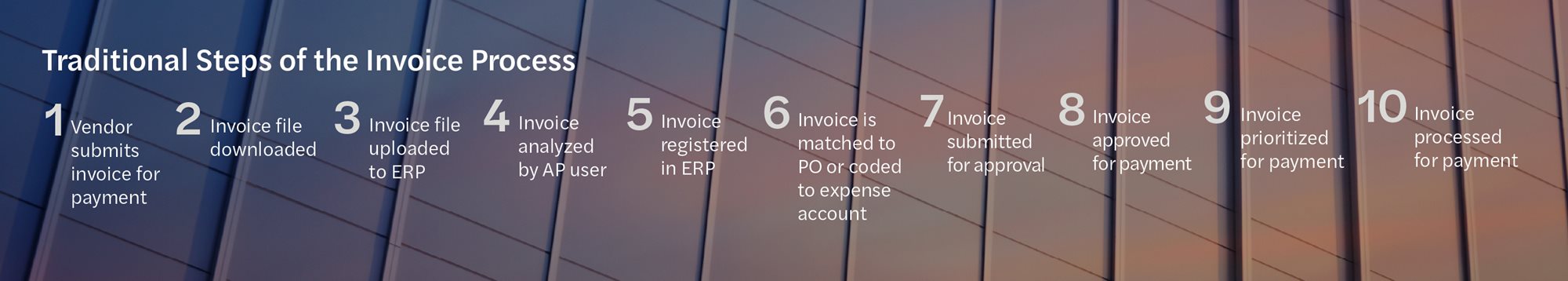Graphic titled ‘Traditional Steps of the Invoice Process’ showing a 10-step workflow from vendor submitting an invoice through invoice processing for payment, including downloading, uploading to ERP, analysis by AP, approval, prioritization, and payment processing.”