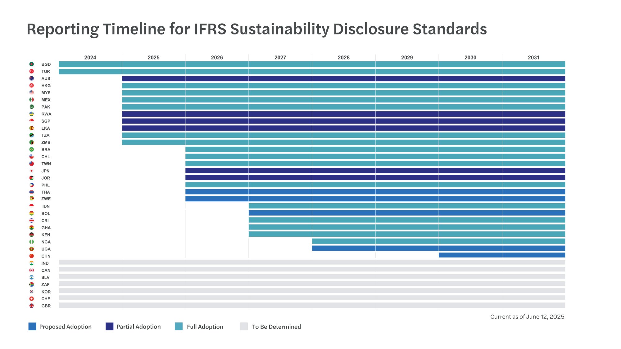Reporting Timeline for IFRS Sustainability Disclosure Standards