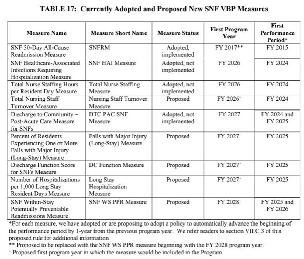 Table 17: Currently Adopted and Proposed New SNF VBF Measures