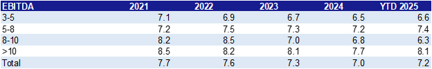 Total Enterprise Value (TEV) and EBITDA: All Industries by EBITDA size from 2021 to 2025.
