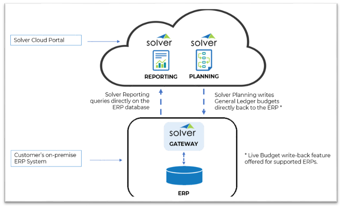 Solver Reporting & Planning