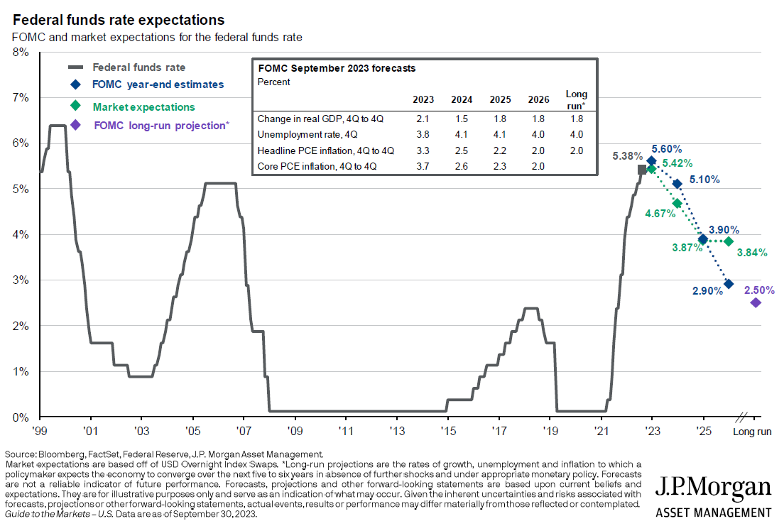 Federal funds rate expectations. FOMC and market expectations for the federal funds rate.
