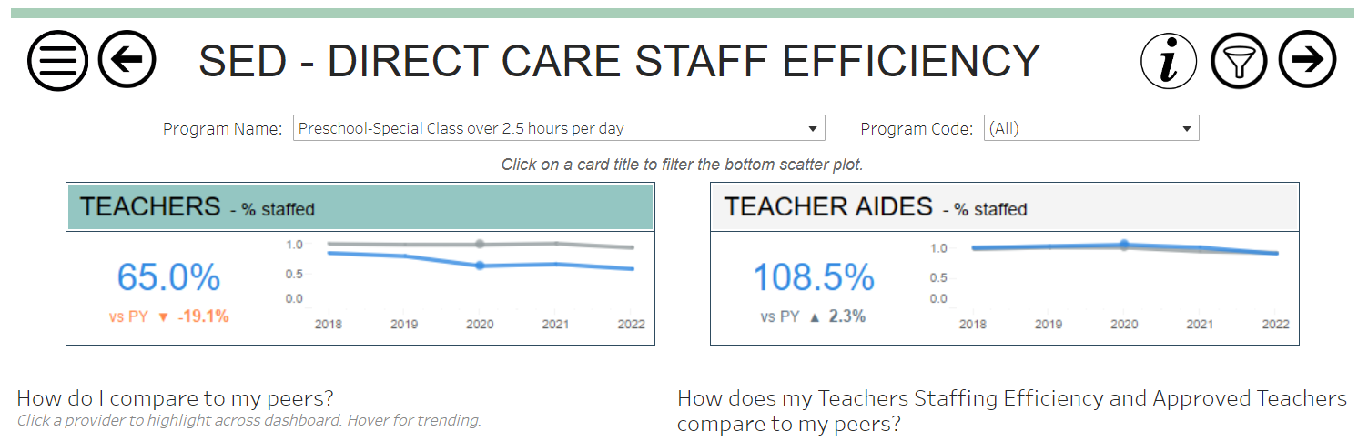 SED Direct Care Staff Efficiency