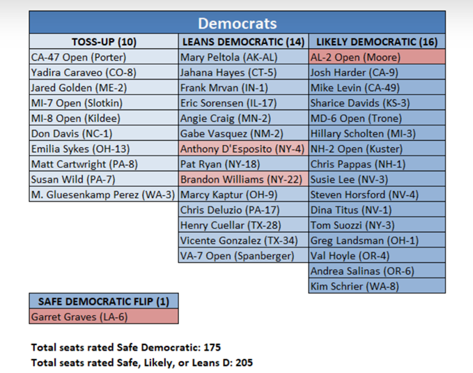 predictions for the House in the upcoming 2024 election 