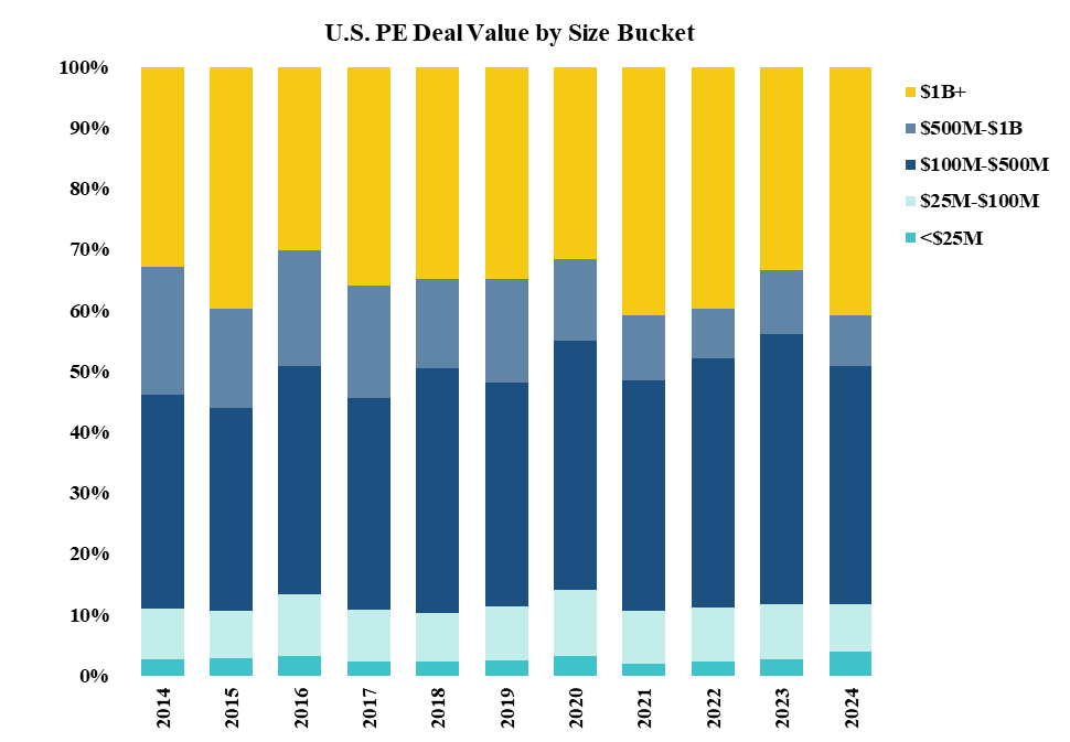 Source: Pitchbook, U.S. PE Deal Value by Size Bucket, as of September 30, 2024.