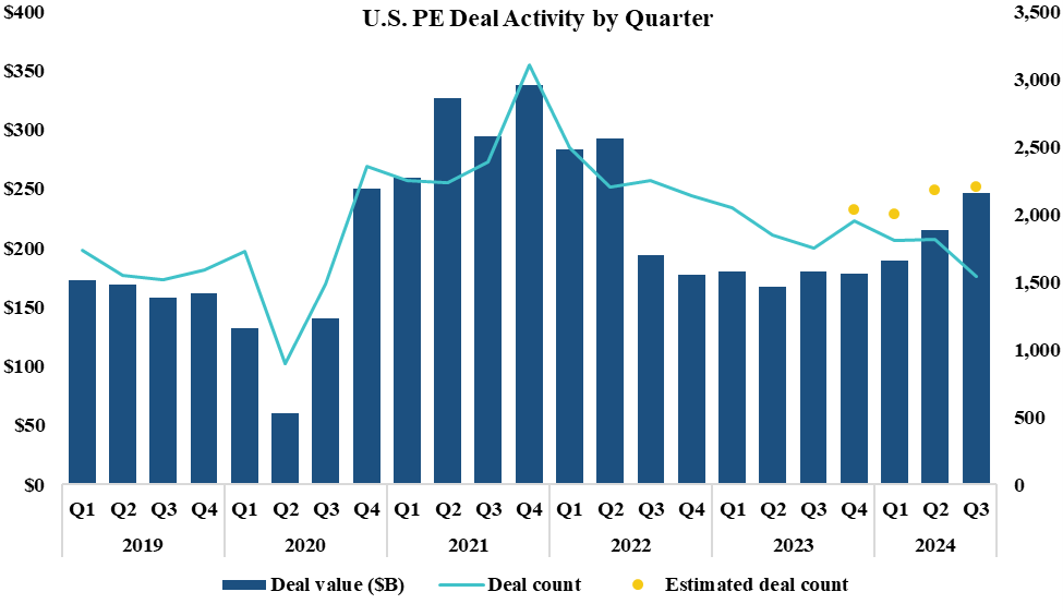 Source: Pitchbook, Q3 2024 U.S. PE Breakdown Summary.