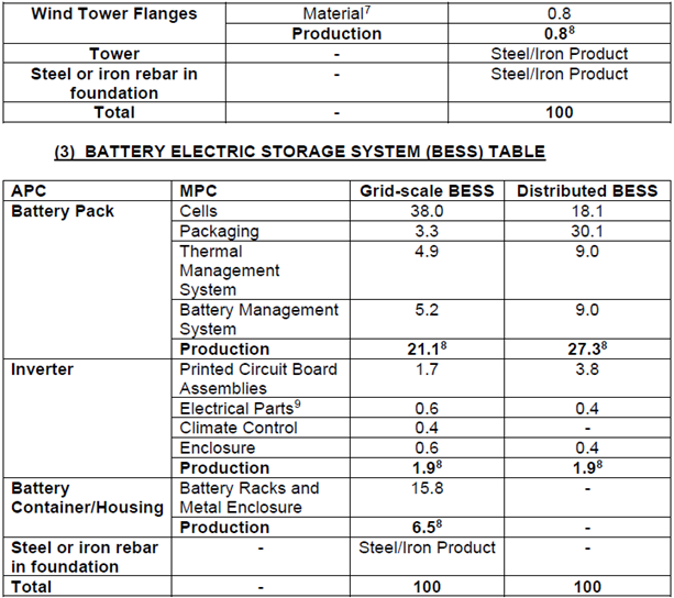 Land-based wind table 3