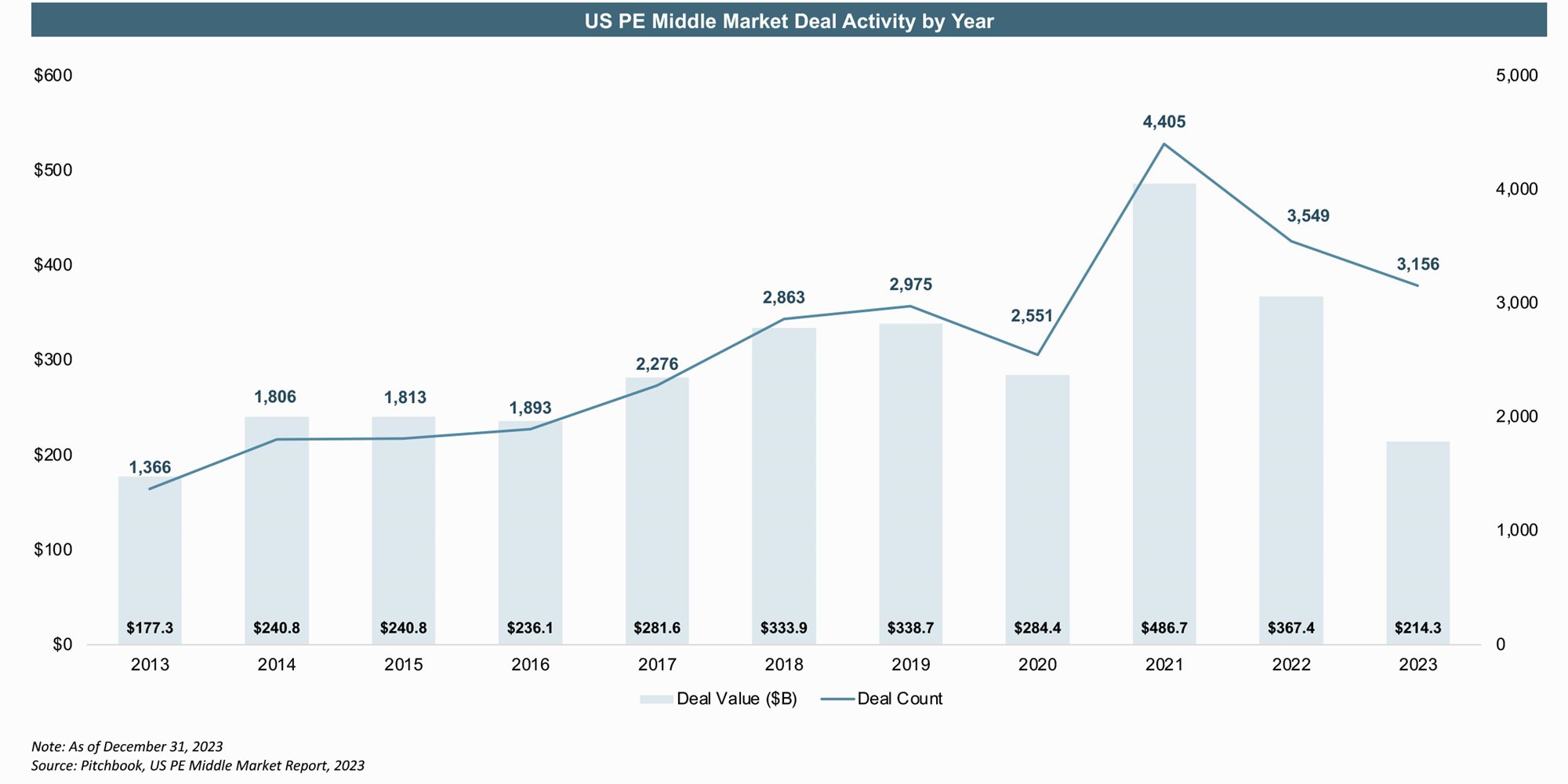 US PE Middle Market Deal Activity by Year