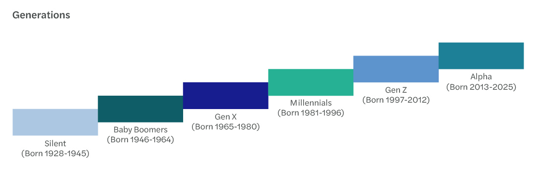 Generational name and years associated with each age