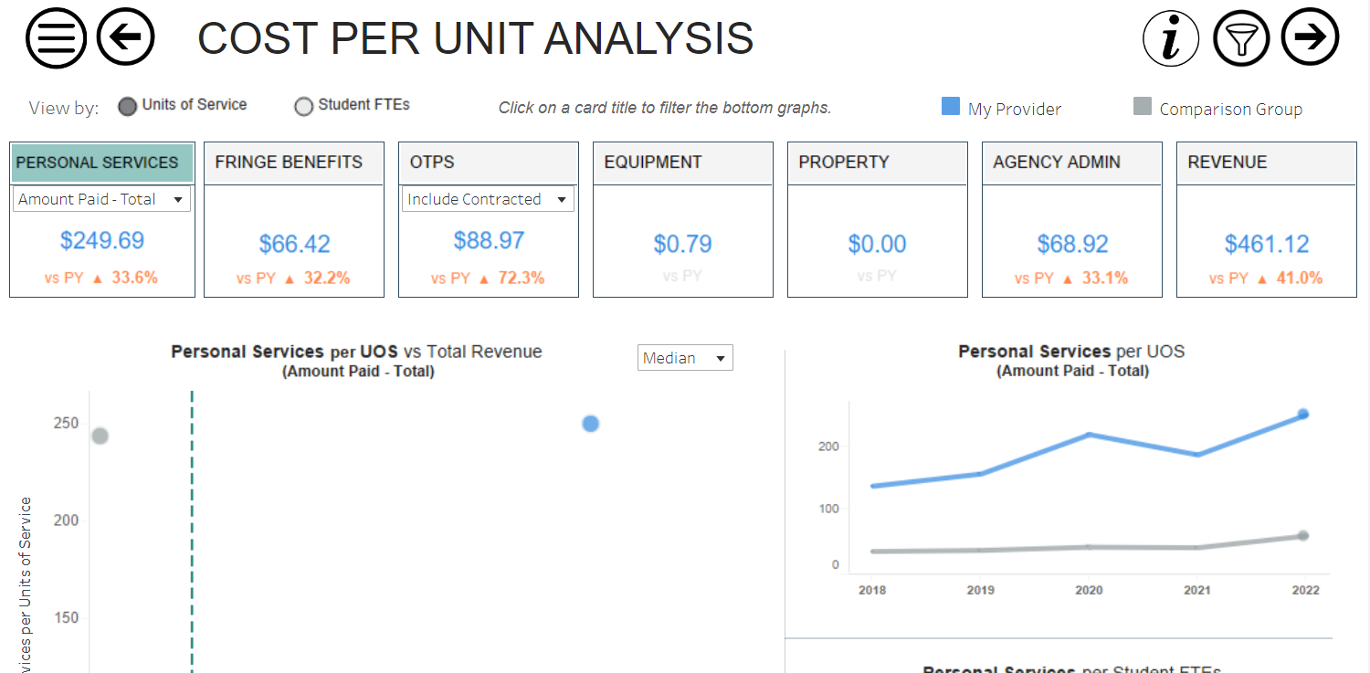 Cost Per Unit Analysis