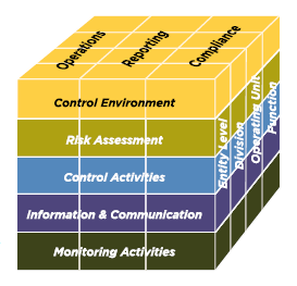 COSO Internal Control Cube