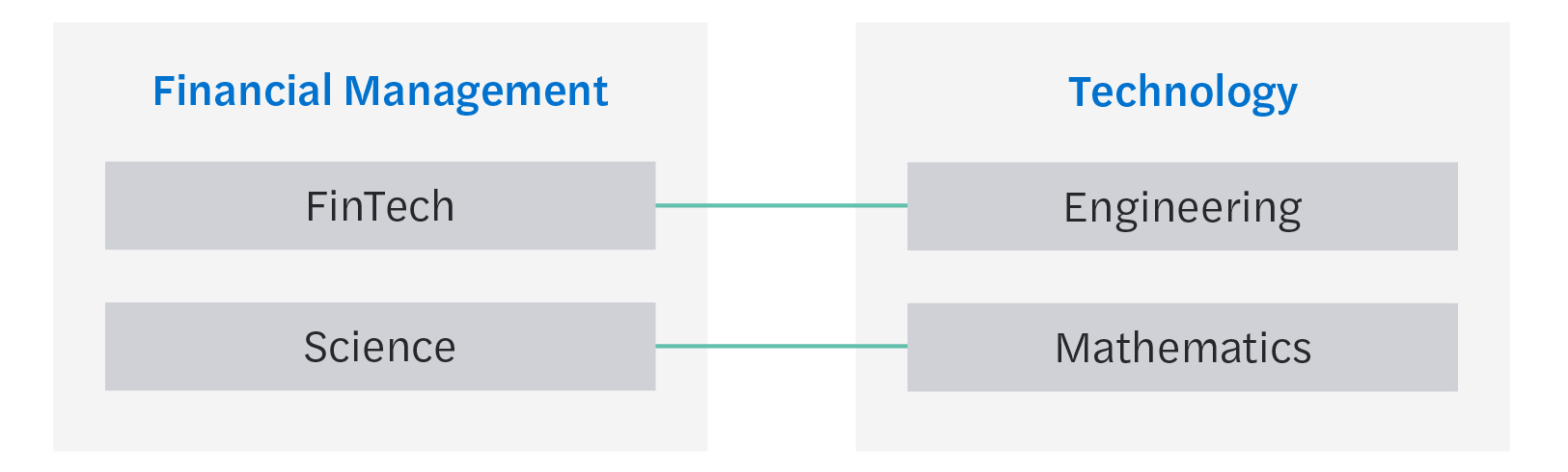 Financial Management - FinTech + Science / Technology - Engineering + Mathematics