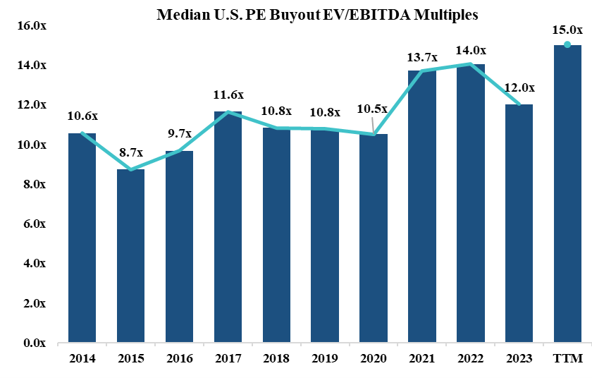 Source: Pitchbook, Median U.S. PE Buyout EV/EBITDA Multiples, as of September 30, 2024.