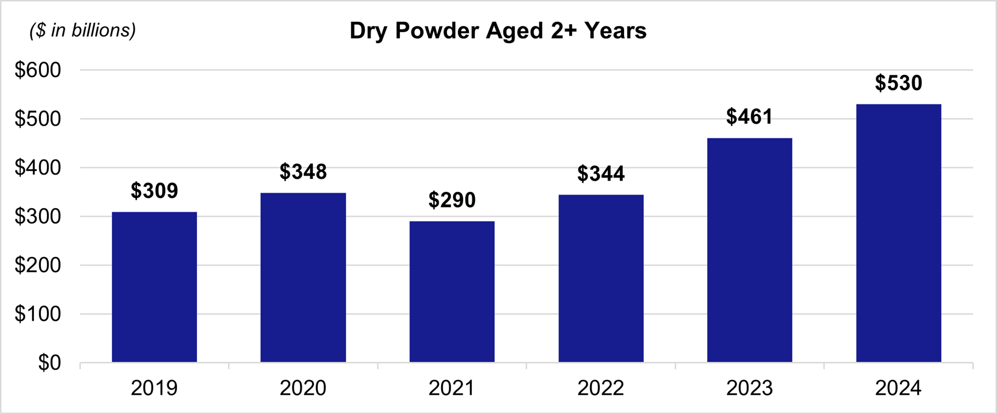 Rates of private equity aged dry powder two years or more from 2019 to 2024.