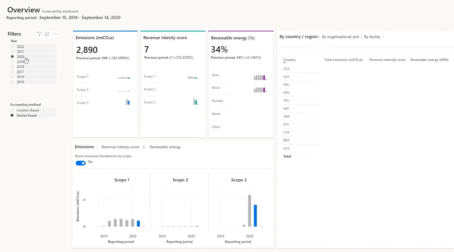 Microsoft Sustainability Dashboard