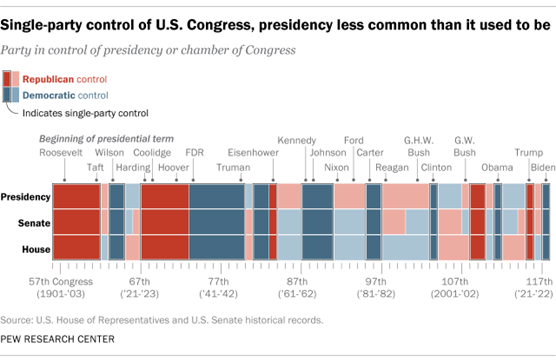 graph comparing the two main presidential parties and congressional control