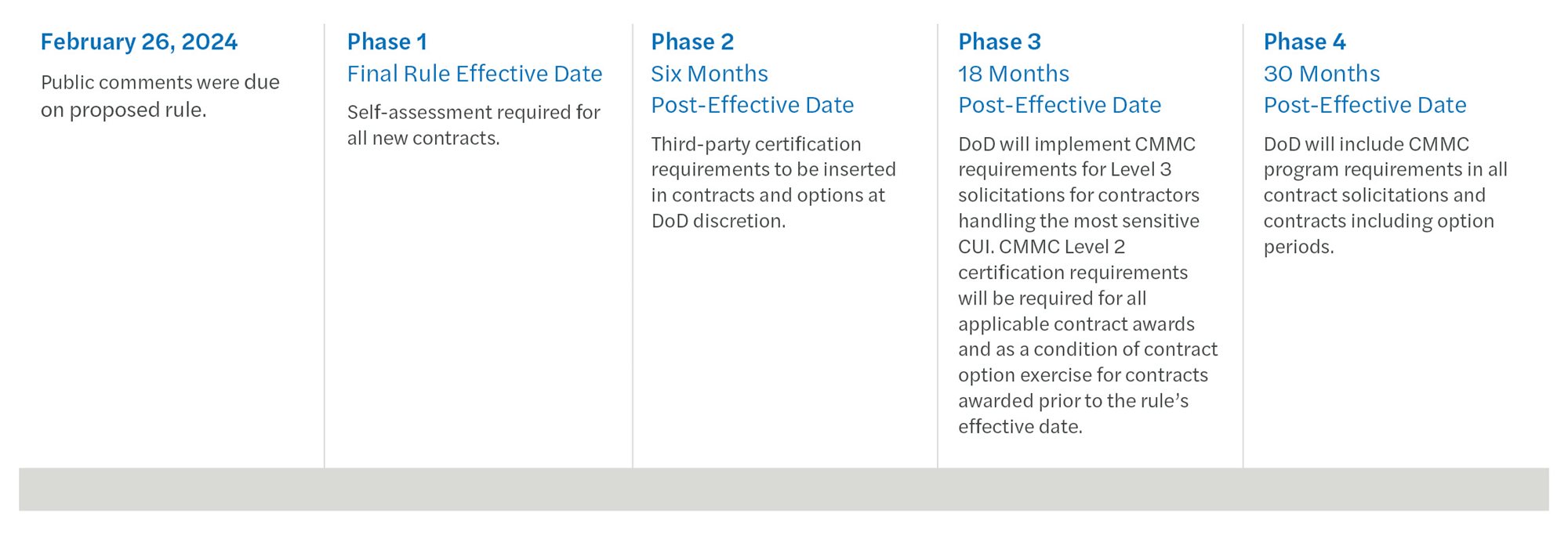 A timeline of CMMC model