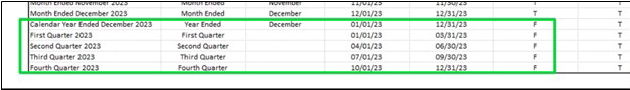 Overlapping budgetable reporting periods