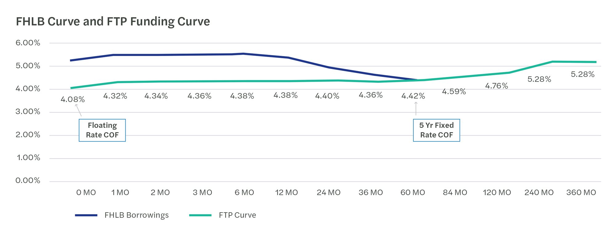 Graph with FHLB curve and FTP funding curve