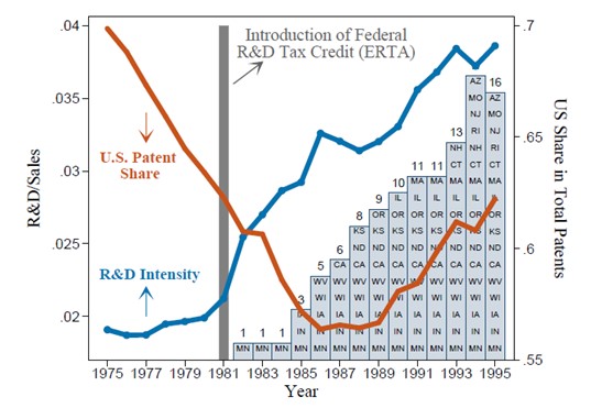 R&D Intensity and Patent Share