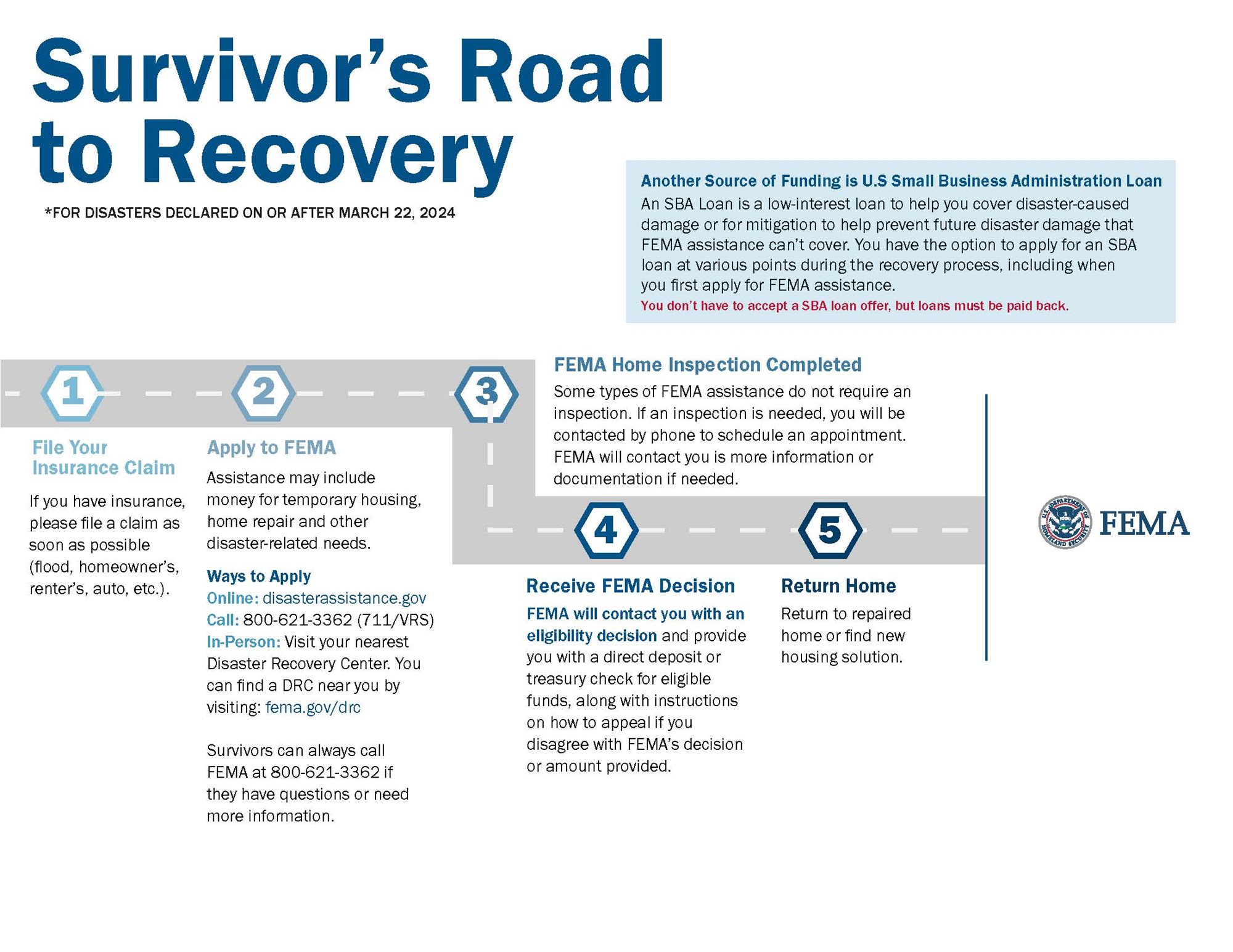 Figure 1 FEMA's Survivor's Road to Recovery for disasters declared on or after March 22, 2024