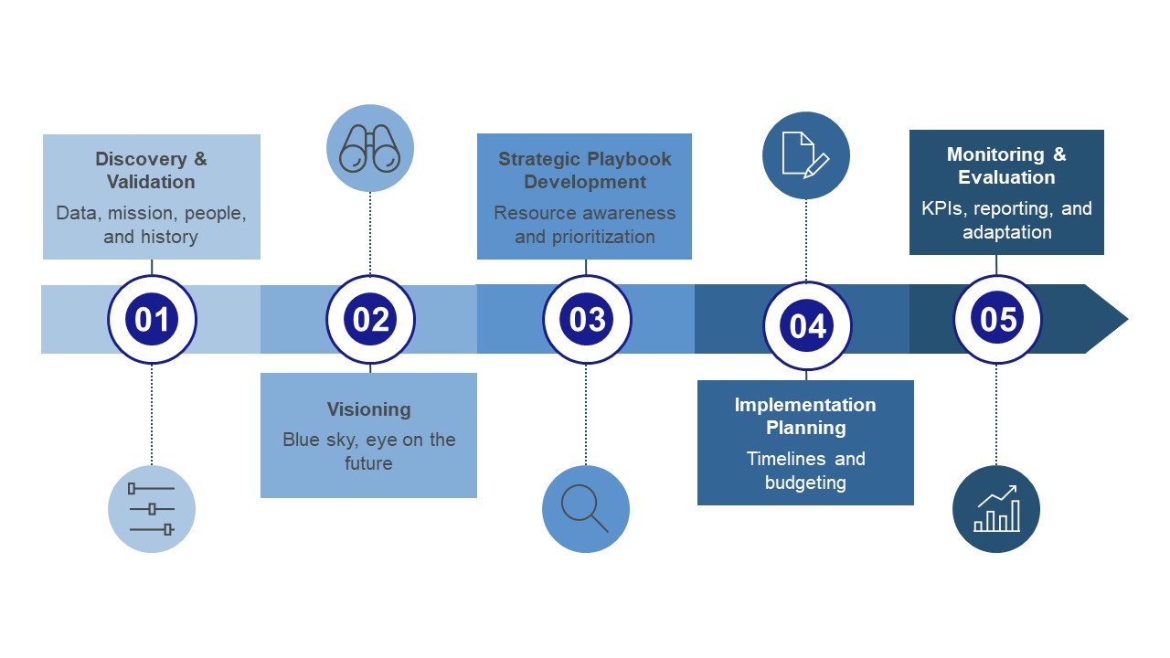 Image contains a graphic with 5 stages. Discovery & Validation, Visioning, Strategic Playbook Development, Implementation Planning, and Monitoring & Evaluation