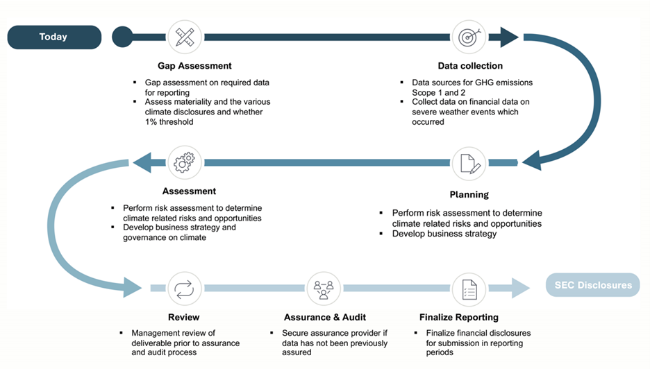 GHG inventory management plan that sets up the firm for future success in reporting emissions by illuminating the key organizational information,    surfacing data management practices, establishing a base year of emissions reporting, and identifying the pathway to assurance