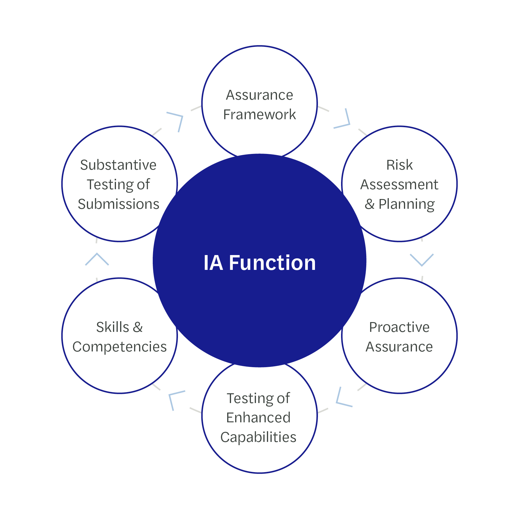 A graph showing the lifecycle of IA Function.