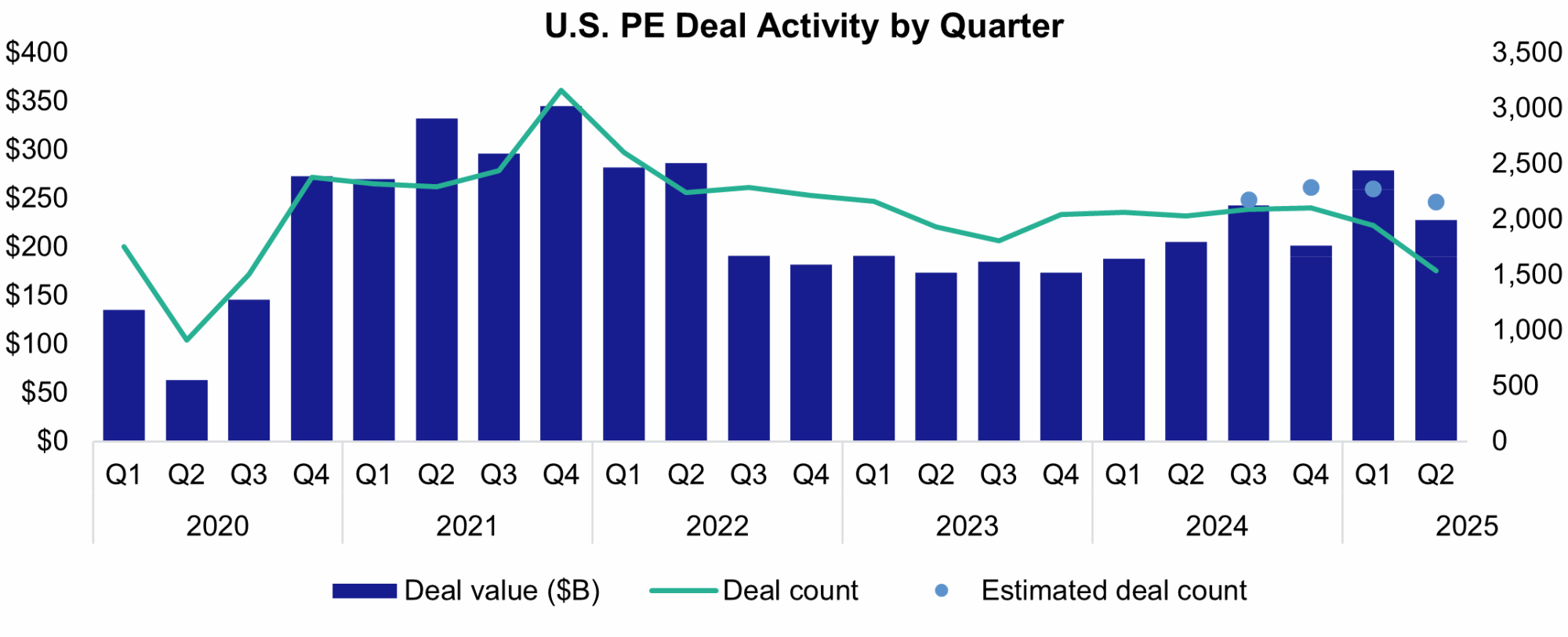 U.S. private equity deal activity by quarter from 2020 to 2025.