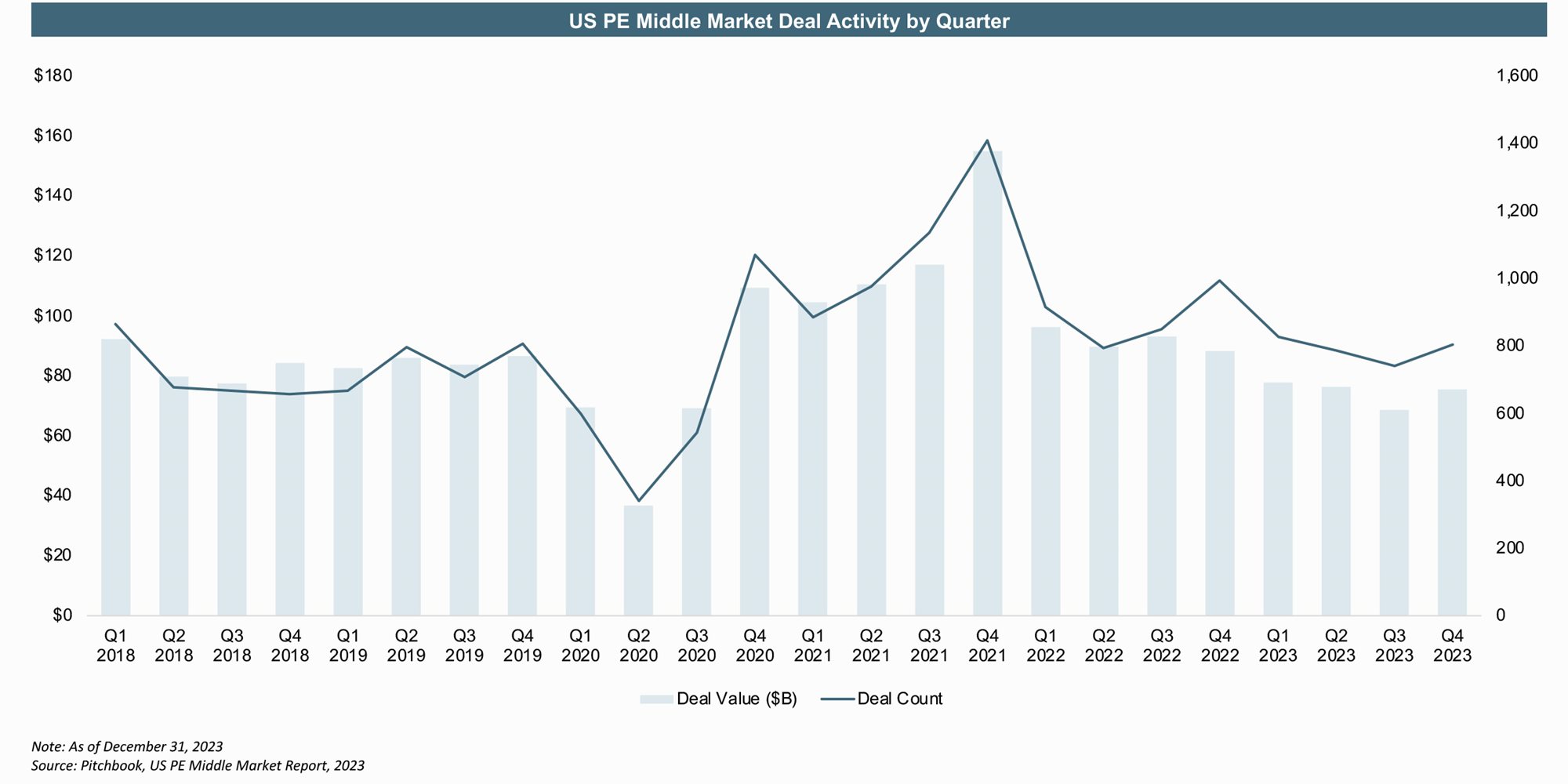 US PE Middle Market Deal Activity by Quarter