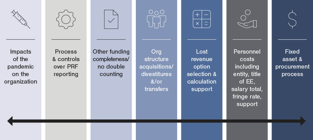 Key OIG Audit Focus Areas