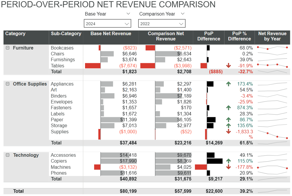 This graphic shows an example of a period-over-period net revenue comparison.