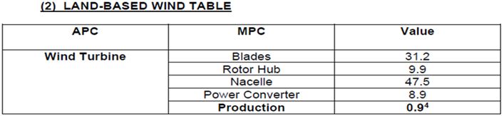 Land-based wind table