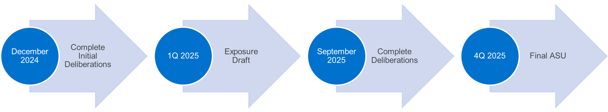 A timeline showing the projects time frame