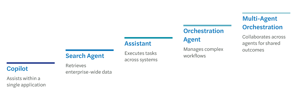 The graphic shows the AI Agent Maturity Model progression from Copilot to Multi-Agent Orchestration.
