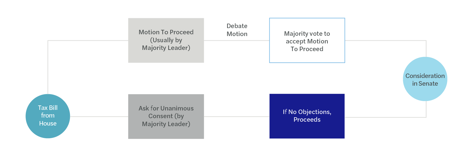 House Committee Process Graphic