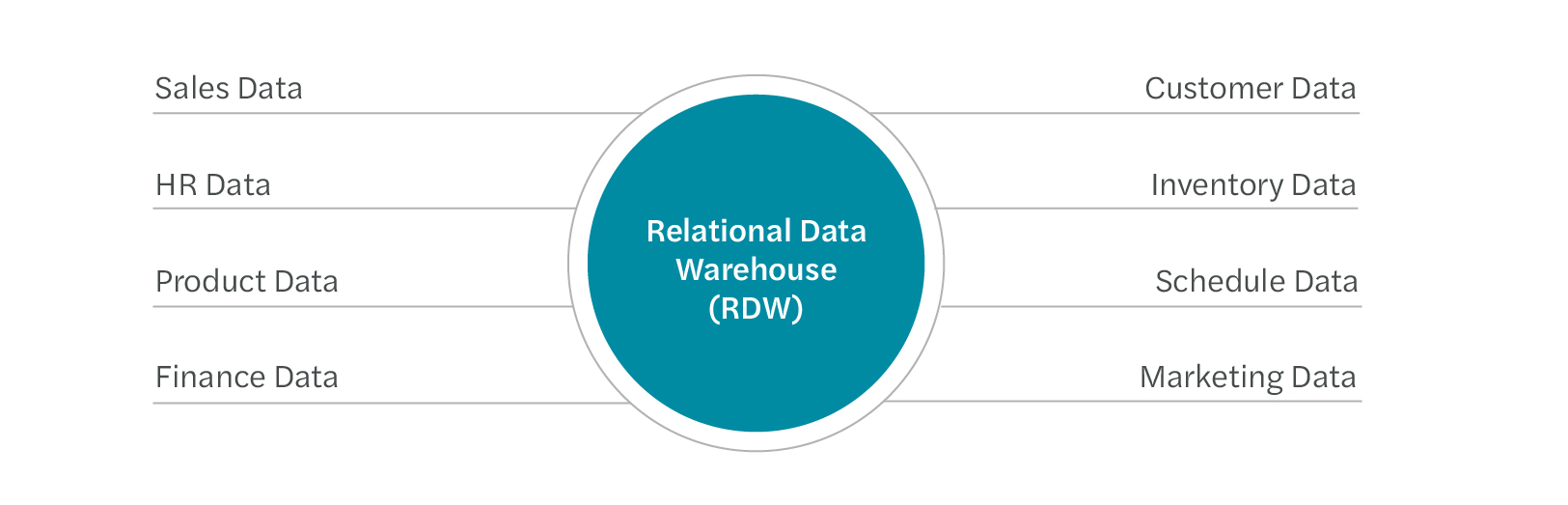 The sources of Relational Data Warehouse (RDW) include: sales data, HR data, product data, finance data, customer data, inventory data, schedule data, and marketing data.