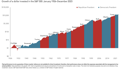 A graph that shows how each U.S. President since Coolidge in 1926 has invested in the S & P 500.
