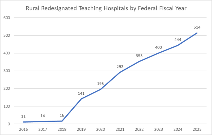 Rural Redesignation Teaching Hospitals by Federal Fiscal Year