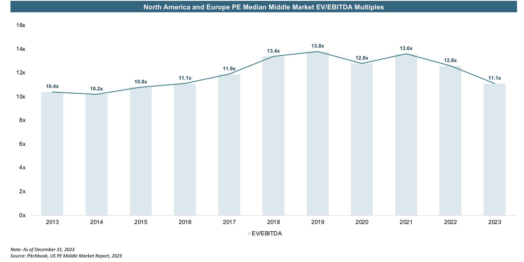 North America and Europe PE Median Middle Market EV/EBITDA Multiplies